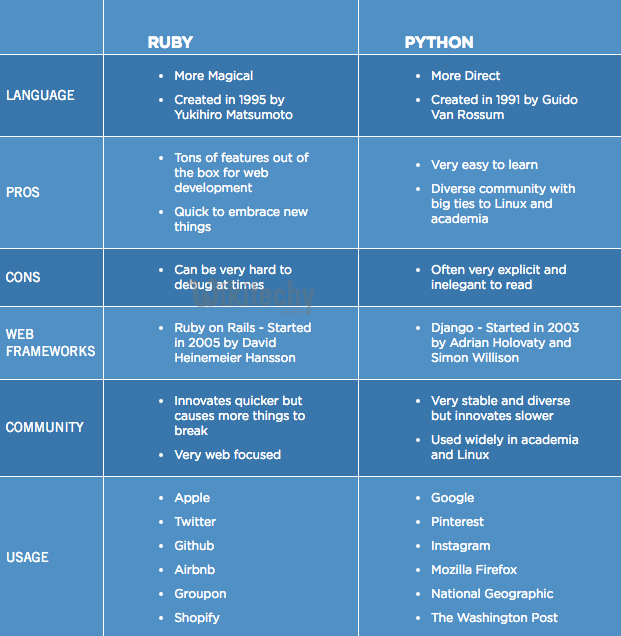 learn ruby on rails - ruby on rails tutorial - ruby on rails - rails code - ruby on rails vs python - ruby on rails examples