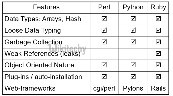 learn ruby on rails - ruby on rails tutorial - ruby on rails - rails code - ruby on rails vs python - ruby on rails examples