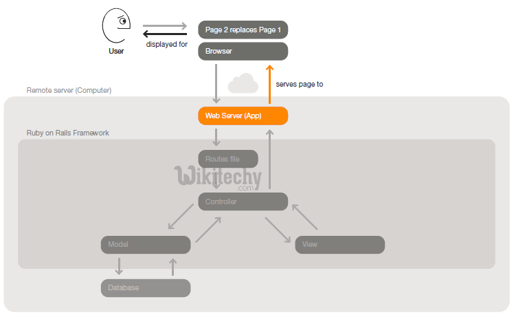 learn ruby on rails - ruby on rails tutorial - ruby on rails - rails code - model view controller - mvc - ruby on rails mvc web server access : The web server serves the page to the browser. The browser renders the new page in place of the first one.