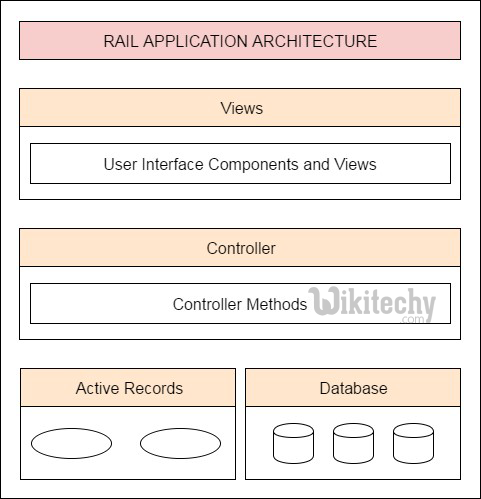  learn ruby tutorial - process of controller in ruby rails mvc - ruby example