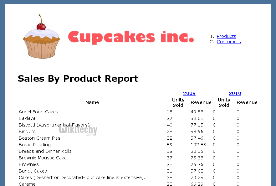  Sales by product