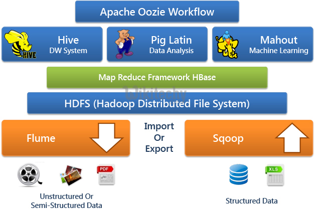 learn sqoop - sqoop tutorial - sqoop2 tutorial - data ingestion tool - sqoop job - hadoop - bigdata - apache sqoop mapreduce job  - sqoop code - sqoop programming - sqoop download - sqoop examples