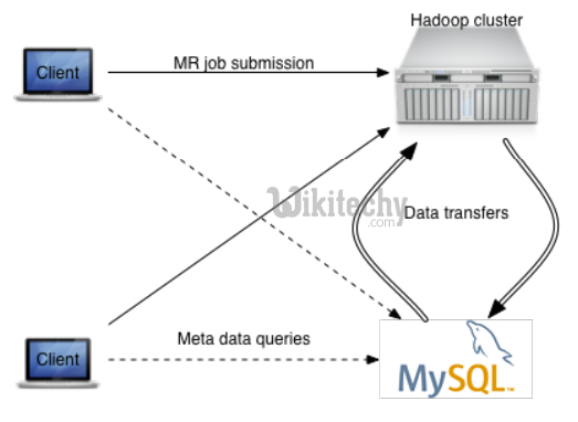 learn sqoop - sqoop tutorial - sqoop1 tutorial - sqoop code - sqoop programming - sqoop download - sqoop examples