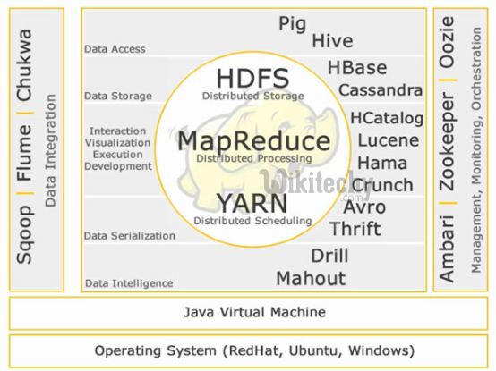 learn sqoop - sqoop tutorial - sqoop2 tutorial - data ingestion tool - sqoop job - hadoop - bigdata - apache spark hive  - sqoop code - sqoop programming - sqoop download - sqoop examples