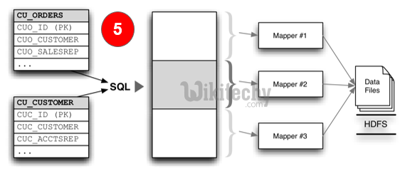 learn sqoop - sqoop tutorial - sqoop2 tutorial - spark mapreduce - sqoop job - sqoop code - sqoop programming - sqoop download - sqoop examples