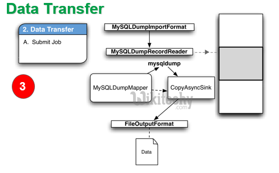 learn sqoop - sqoop tutorial - sqoop2 tutorial - sqoop data transfer - sqoop job - sqoop code - sqoop programming - sqoop download - sqoop examples