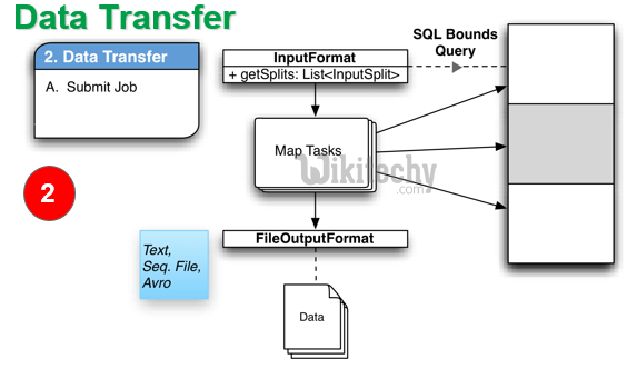 learn sqoop - sqoop tutorial - sqoop2 tutorial - sqoop data transfer - sqoop job - sqoop code - sqoop programming - sqoop download - sqoop examples