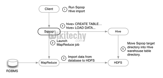 learn sqoop - sqoop tutorial - sqoop2 tutorial - data ingestion tool - sqoop job - hadoop - apache spark hive  - sqoop code - sqoop programming - sqoop download - sqoop examples