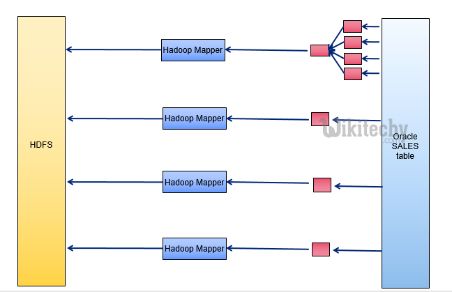 learn sqoop - sqoop tutorial - sqoop2 tutorial - sqoop option text - sqoop job - sqoop code - sqoop programming - sqoop download - sqoop examples