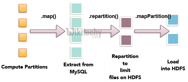 learn sqoop - sqoop tutorial - sqoop2 tutorial - spark job execution - sqoop job - sqoop code - sqoop programming - sqoop download - sqoop examples