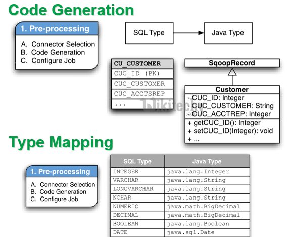 learn sqoop - sqoop tutorial - sqoop2 tutorial - sqoop mapreduce - sqoop job - sqoop code - sqoop programming - sqoop download - sqoop examples