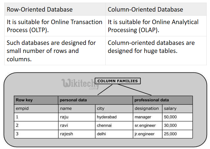 learn sqoop - sqoop tutorial - sqoop2 tutorial - data ingestion tool - sqoop job - hadoop - bigdata - apache sqoop column oriented and row oriented  - sqoop code - sqoop programming - sqoop download - sqoop examples