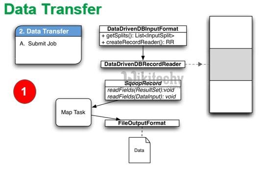 learn sqoop - sqoop tutorial - sqoop2 tutorial - sqoop data transfer - sqoop job - sqoop code - sqoop programming - sqoop download - sqoop examples