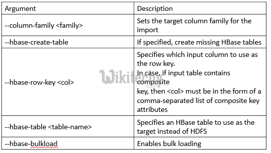 learn sqoop - sqoop tutorial - sqoop2 tutorial - data ingestion tool - sqoop job - hadoop - bigdata - apache sqoop hbase and rdbms  - sqoop code - sqoop programming - sqoop download - sqoop examples