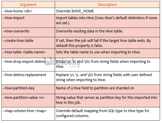 learn sqoop - sqoop tutorial - sqoop2 tutorial - data ingestion tool - sqoop job - hadoop - hive - sqoop import mysql  - sqoop code - sqoop programming - sqoop download - sqoop examples