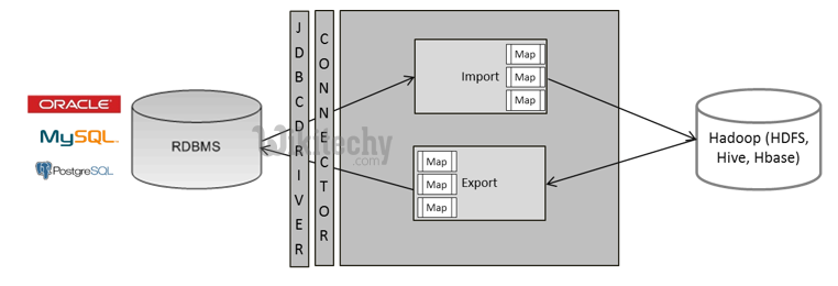 learn sqoop - sqoop tutorial - sqoop import export - sqoop code - sqoop programming - sqoop download - sqoop examples