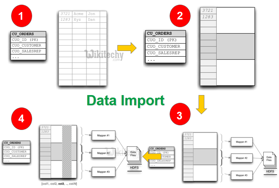 learn sqoop - sqoop tutorial - sqoop2 tutorial - spark mapreduce - sqoop job - sqoop code - sqoop programming - sqoop download - sqoop examples