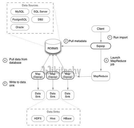 learn sqoop - sqoop tutorial - sqoop2 tutorial - data ingestion tool - sqoop job - hadoop - apache spark hive  - sqoop code - sqoop programming - sqoop download - sqoop examples