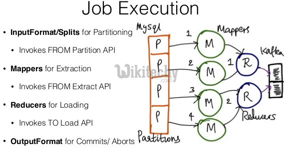 learn sqoop - sqoop tutorial - sqoop2 tutorial - data ingestion tool - sqoop job - sqoopexecution - sqoop code - sqoop programming - sqoop download - sqoop examples