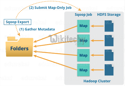 learn sqoop - sqoop tutorial - sqoop2 tutorial - data ingestion tool - sqoop job - hadoop - bigdata - apache sqoop mapreduce job  - sqoop code - sqoop programming - sqoop download - sqoop examples