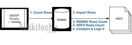  Sqoop Process Validate