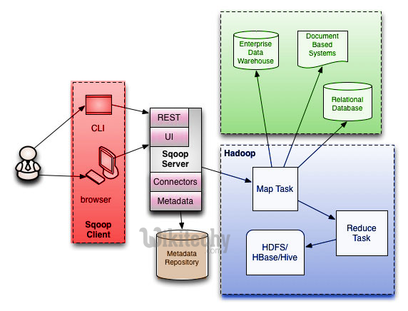  Sqoop Process