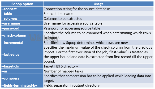 learn sqoop - sqoop tutorial - sqoop2 tutorial - data ingestion tool - sqoop job - sqoop code - sqoop programming - sqoop download - sqoop examples