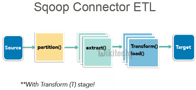 learn sqoop - sqoop tutorial - sqoop2 tutorial - spark connector api - sqoop job - sqoop code - sqoop programming - sqoop download - sqoop examples