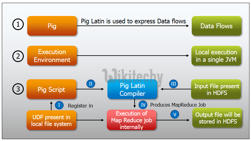  Sqoop Vs Apache Pig