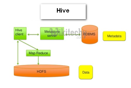  sqoop vs hive