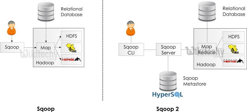 learn sqoop - sqoop tutorial - sqoop vs sqoop2 - sqoop code - sqoop programming - sqoop download - sqoop examples