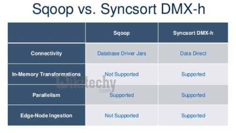 learn sqoop - sqoop tutorial - sqoop2 tutorial - sqoop data transfer - sqoop vs syncsort dmx h - sqoop job - sqoop code - sqoop programming - sqoop download - sqoop examples