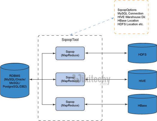 learn sqoop - sqoop tutorial - sqoop2 tutorial - data ingestion tool - sqoop job - apache spark job submission - sqoop code - sqoop programming - sqoop download - sqoop examples